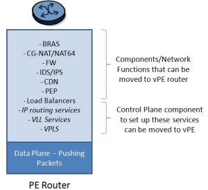 Network functions/services that can be offloaded from the PE router